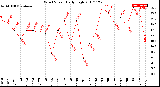 Milwaukee Weather Wind Speed<br>Daily High