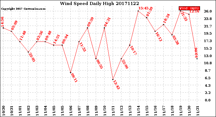 Milwaukee Weather Wind Speed<br>Daily High