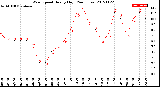 Milwaukee Weather Wind Speed<br>Hourly High<br>(24 Hours)