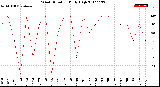 Milwaukee Weather Wind Direction<br>Daily High