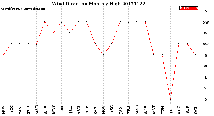 Milwaukee Weather Wind Direction<br>Monthly High