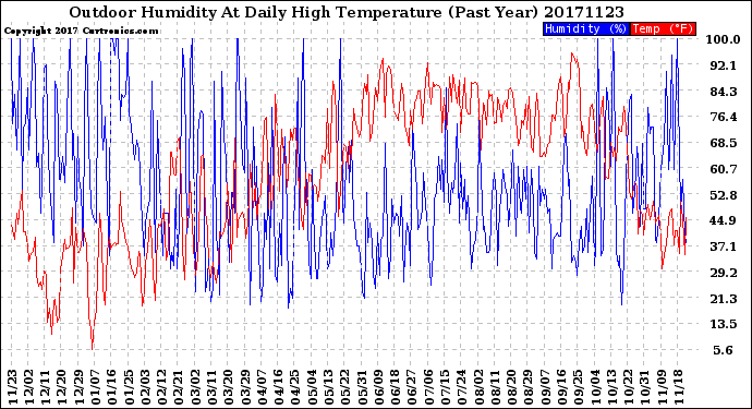 Milwaukee Weather Outdoor Humidity<br>At Daily High<br>Temperature<br>(Past Year)