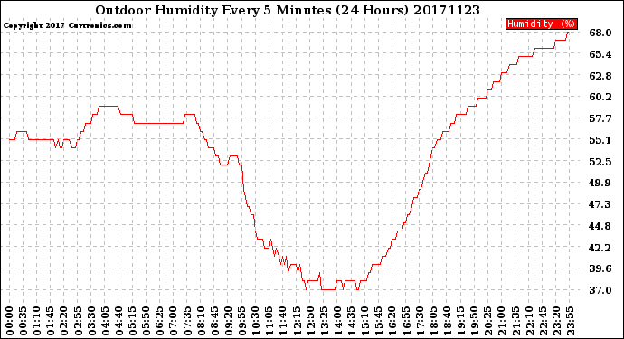 Milwaukee Weather Outdoor Humidity<br>Every 5 Minutes<br>(24 Hours)