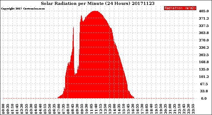Milwaukee Weather Solar Radiation<br>per Minute<br>(24 Hours)
