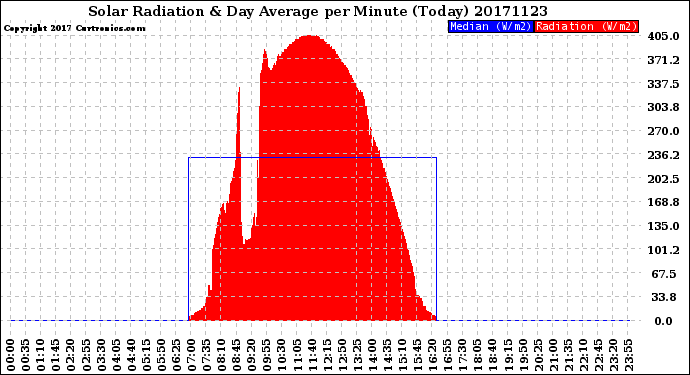 Milwaukee Weather Solar Radiation<br>& Day Average<br>per Minute<br>(Today)
