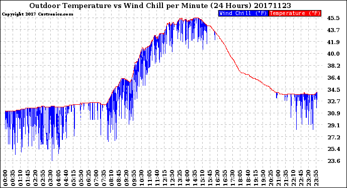 Milwaukee Weather Outdoor Temperature<br>vs Wind Chill<br>per Minute<br>(24 Hours)