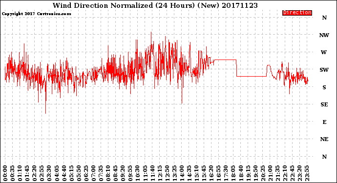Milwaukee Weather Wind Direction<br>Normalized<br>(24 Hours) (New)