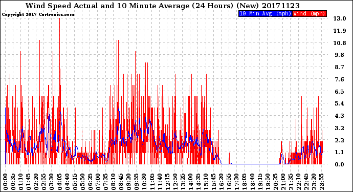 Milwaukee Weather Wind Speed<br>Actual and 10 Minute<br>Average<br>(24 Hours) (New)
