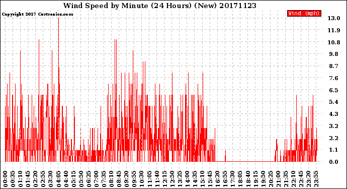 Milwaukee Weather Wind Speed<br>by Minute<br>(24 Hours) (New)