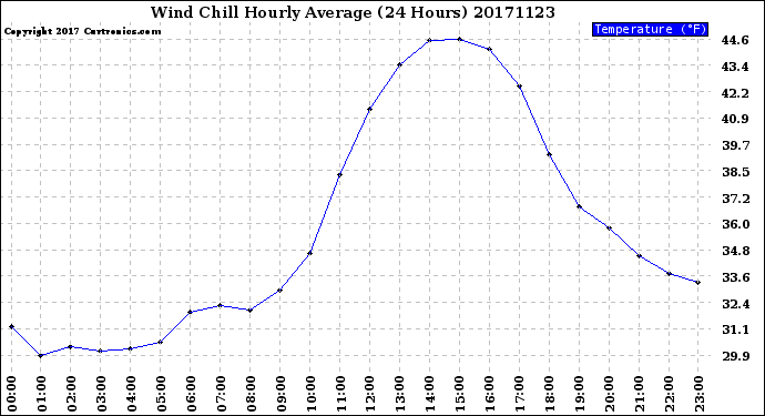Milwaukee Weather Wind Chill<br>Hourly Average<br>(24 Hours)