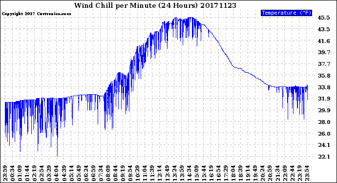 Milwaukee Weather Wind Chill<br>per Minute<br>(24 Hours)