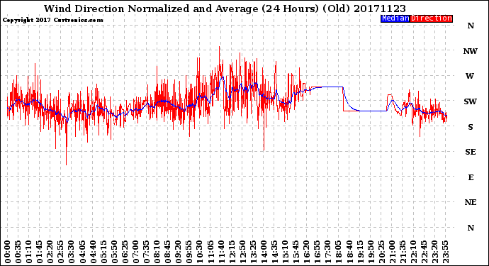 Milwaukee Weather Wind Direction<br>Normalized and Average<br>(24 Hours) (Old)