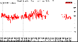Milwaukee Weather Wind Direction<br>(24 Hours) (Raw)