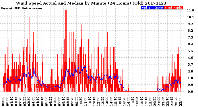 Milwaukee Weather Wind Speed<br>Actual and Median<br>by Minute<br>(24 Hours) (Old)