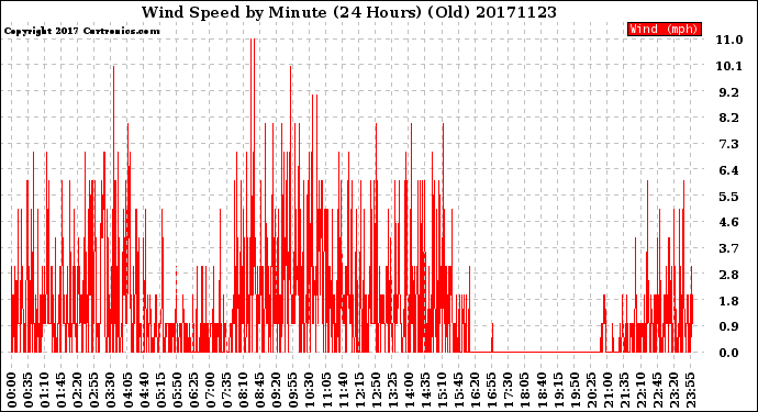 Milwaukee Weather Wind Speed<br>by Minute<br>(24 Hours) (Old)