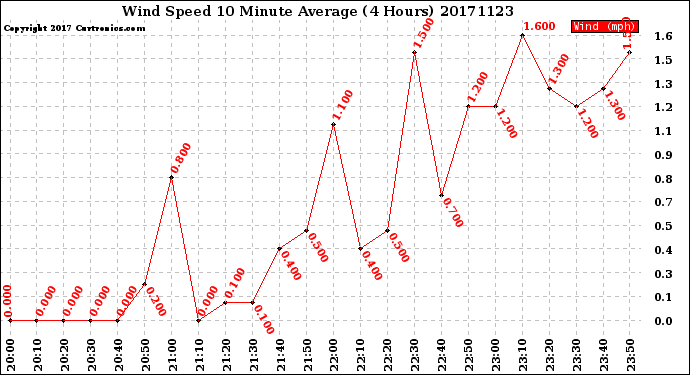 Milwaukee Weather Wind Speed<br>10 Minute Average<br>(4 Hours)
