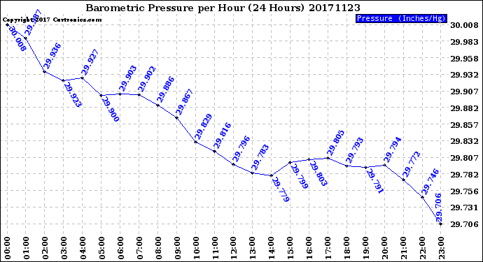 Milwaukee Weather Barometric Pressure<br>per Hour<br>(24 Hours)