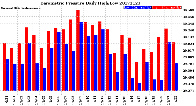 Milwaukee Weather Barometric Pressure<br>Daily High/Low