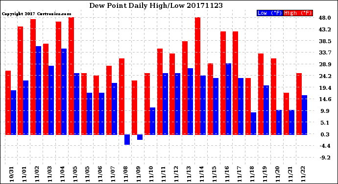 Milwaukee Weather Dew Point<br>Daily High/Low