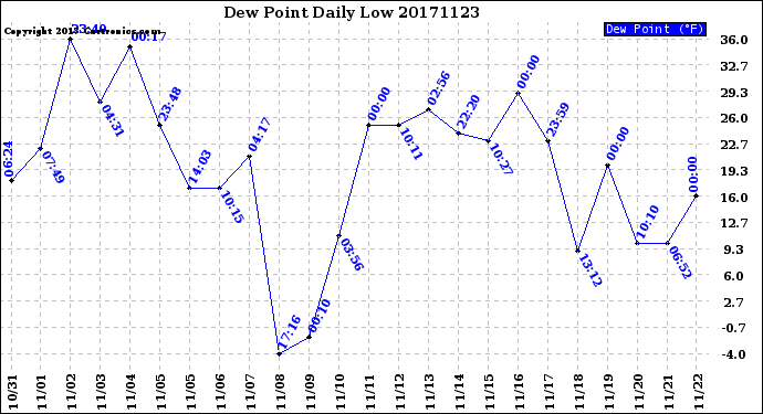 Milwaukee Weather Dew Point<br>Daily Low