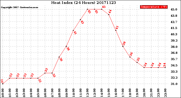 Milwaukee Weather Heat Index<br>(24 Hours)