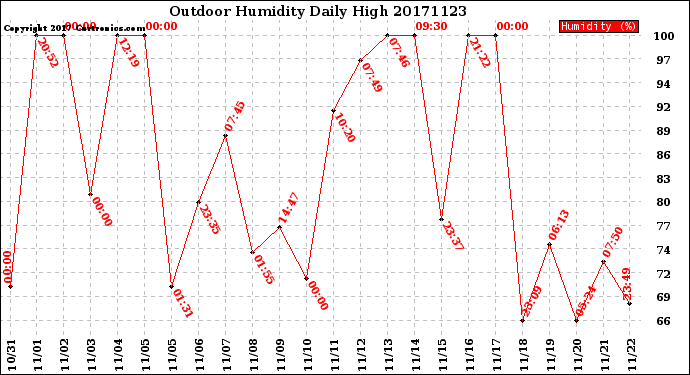 Milwaukee Weather Outdoor Humidity<br>Daily High