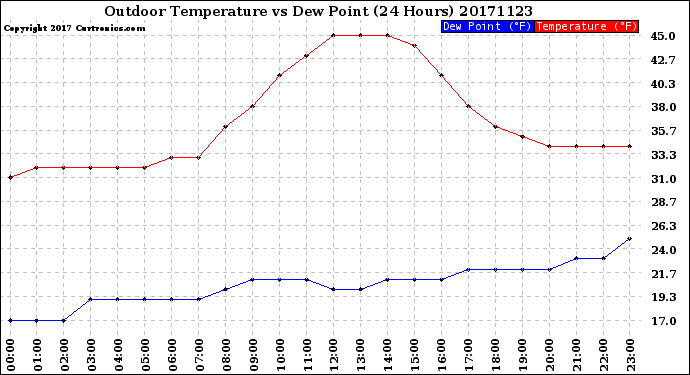Milwaukee Weather Outdoor Temperature<br>vs Dew Point<br>(24 Hours)