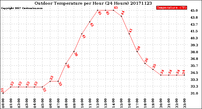 Milwaukee Weather Outdoor Temperature<br>per Hour<br>(24 Hours)