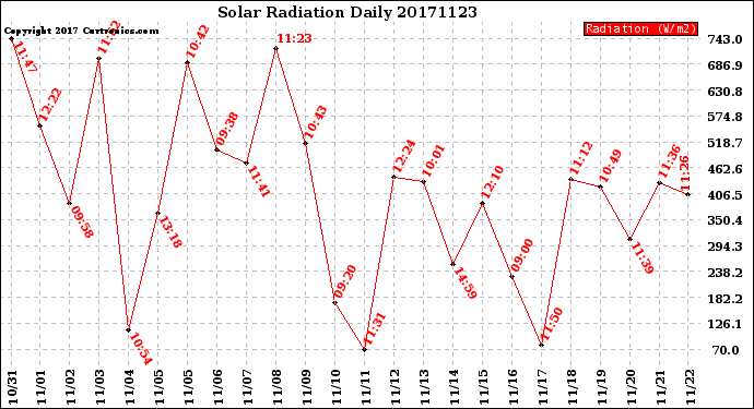 Milwaukee Weather Solar Radiation<br>Daily