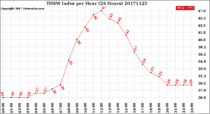 Milwaukee Weather THSW Index<br>per Hour<br>(24 Hours)