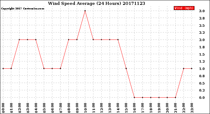 Milwaukee Weather Wind Speed<br>Average<br>(24 Hours)