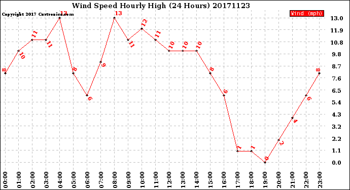 Milwaukee Weather Wind Speed<br>Hourly High<br>(24 Hours)