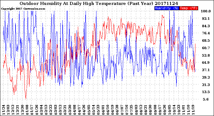 Milwaukee Weather Outdoor Humidity<br>At Daily High<br>Temperature<br>(Past Year)