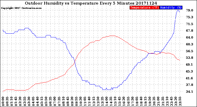 Milwaukee Weather Outdoor Humidity<br>vs Temperature<br>Every 5 Minutes