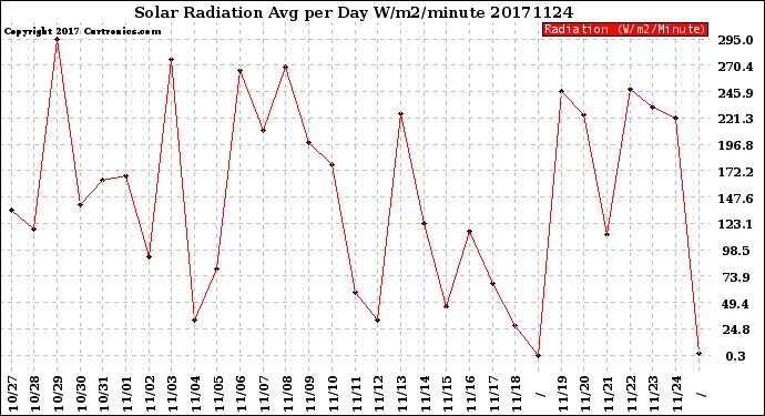Milwaukee Weather Solar Radiation<br>Avg per Day W/m2/minute
