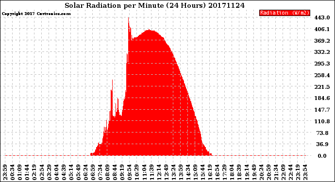 Milwaukee Weather Solar Radiation<br>per Minute<br>(24 Hours)