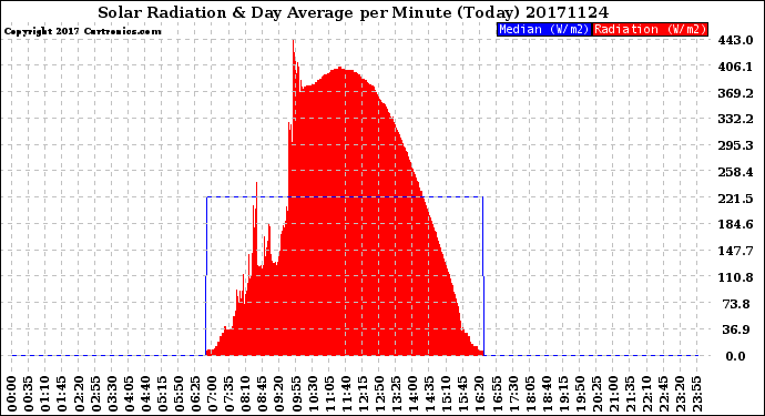 Milwaukee Weather Solar Radiation<br>& Day Average<br>per Minute<br>(Today)