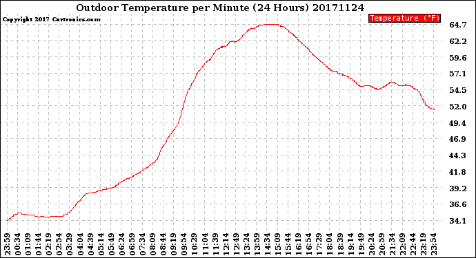Milwaukee Weather Outdoor Temperature<br>per Minute<br>(24 Hours)