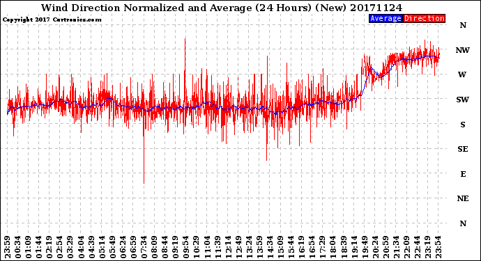 Milwaukee Weather Wind Direction<br>Normalized and Average<br>(24 Hours) (New)