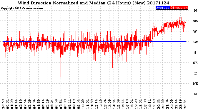 Milwaukee Weather Wind Direction<br>Normalized and Median<br>(24 Hours) (New)