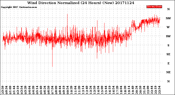 Milwaukee Weather Wind Direction<br>Normalized<br>(24 Hours) (New)