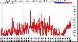 Milwaukee Weather Wind Speed<br>Actual and Average<br>by Minute<br>(24 Hours) (New)