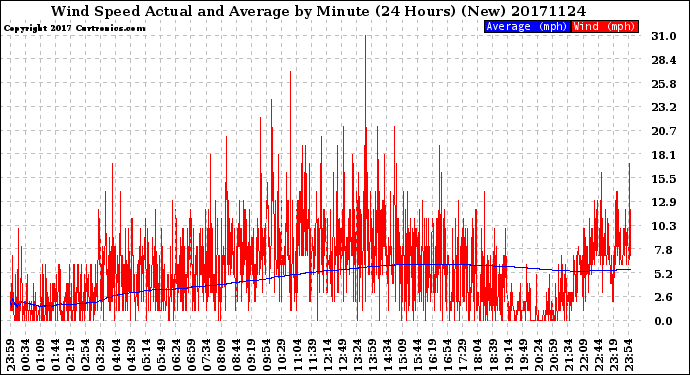 Milwaukee Weather Wind Speed<br>Actual and Average<br>by Minute<br>(24 Hours) (New)