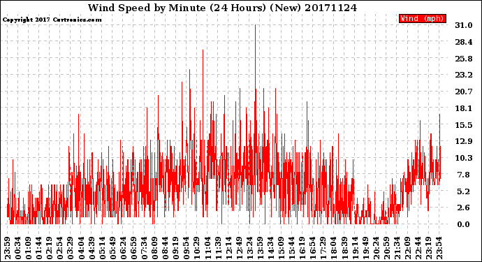 Milwaukee Weather Wind Speed<br>by Minute<br>(24 Hours) (New)
