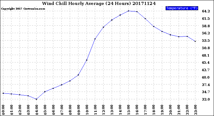 Milwaukee Weather Wind Chill<br>Hourly Average<br>(24 Hours)