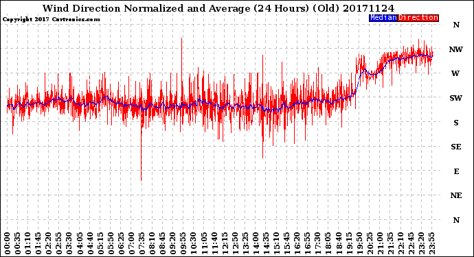 Milwaukee Weather Wind Direction<br>Normalized and Average<br>(24 Hours) (Old)