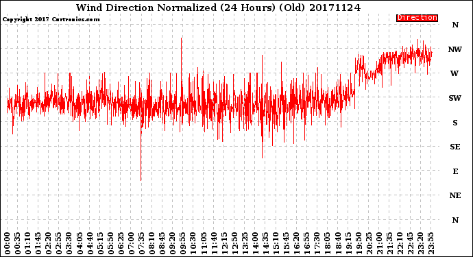 Milwaukee Weather Wind Direction<br>Normalized<br>(24 Hours) (Old)