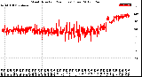Milwaukee Weather Wind Direction<br>(24 Hours) (Raw)