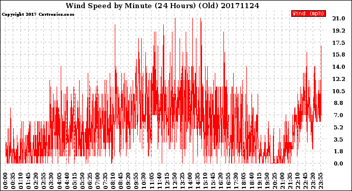 Milwaukee Weather Wind Speed<br>by Minute<br>(24 Hours) (Old)