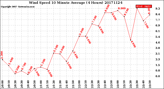 Milwaukee Weather Wind Speed<br>10 Minute Average<br>(4 Hours)